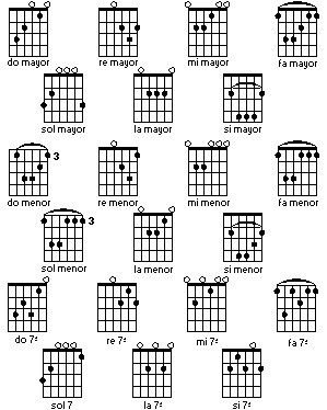 todos los acordes y escalas para guitarra pdf to word